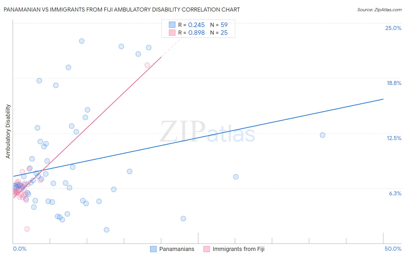 Panamanian vs Immigrants from Fiji Ambulatory Disability