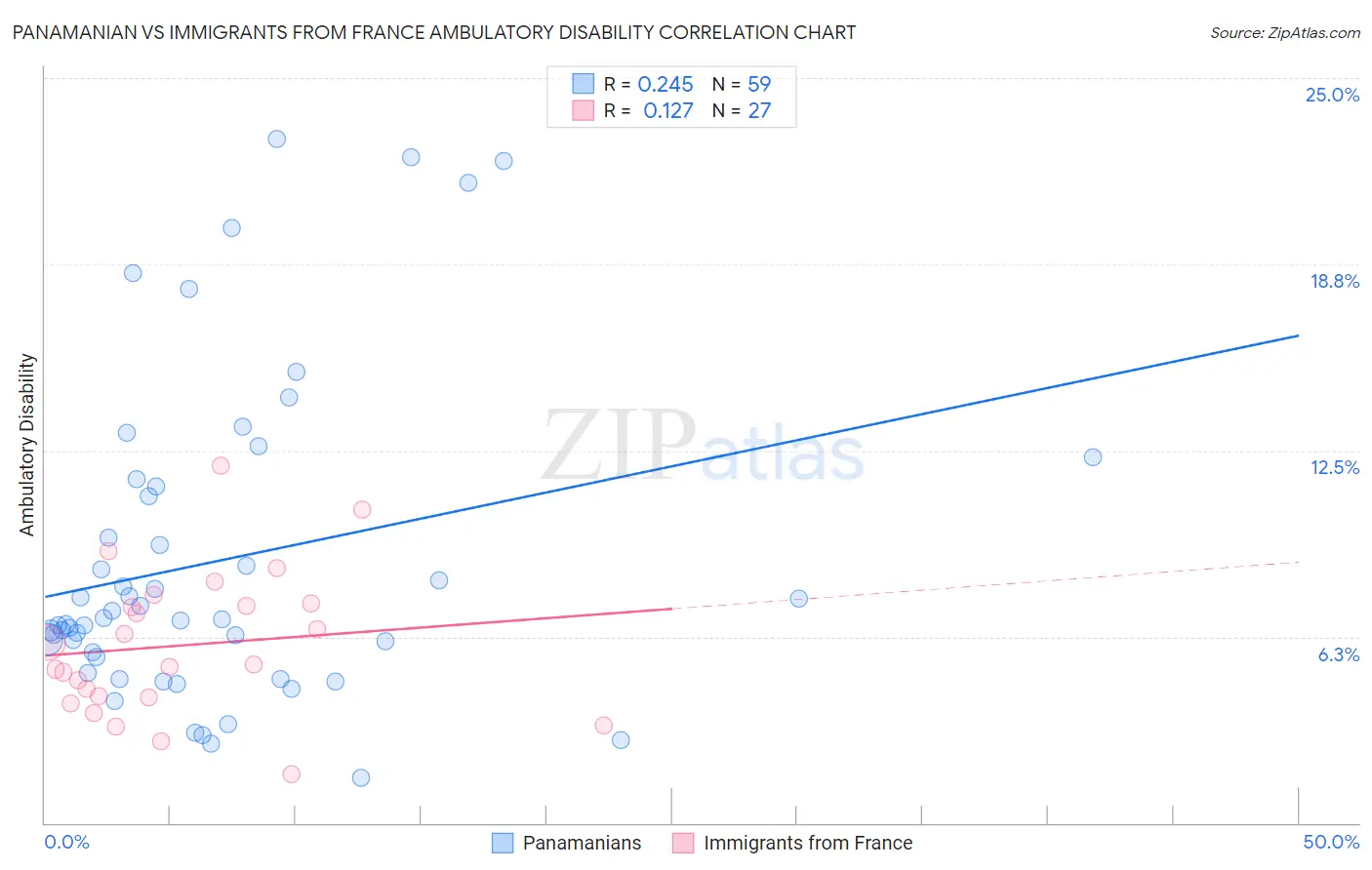 Panamanian vs Immigrants from France Ambulatory Disability