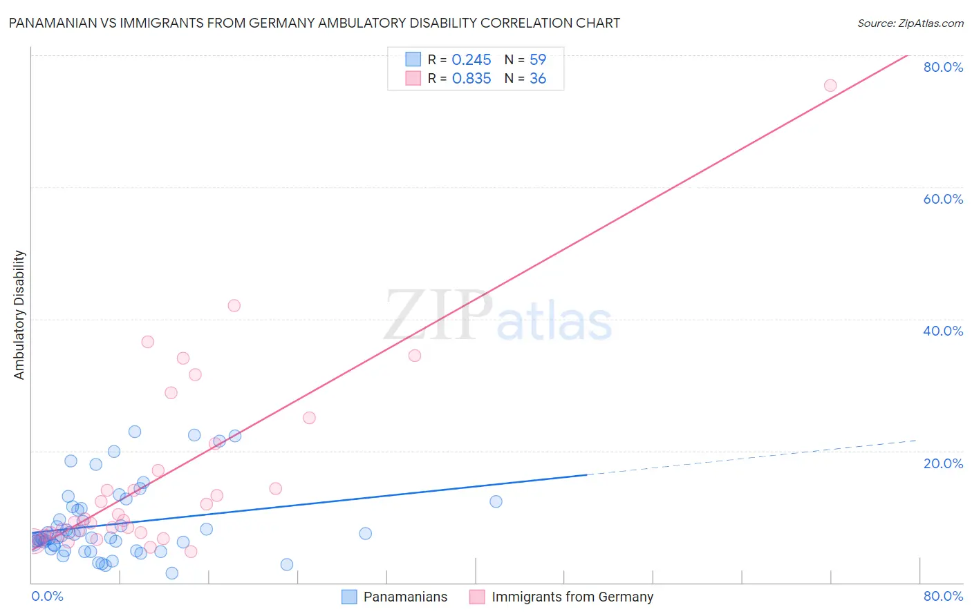 Panamanian vs Immigrants from Germany Ambulatory Disability