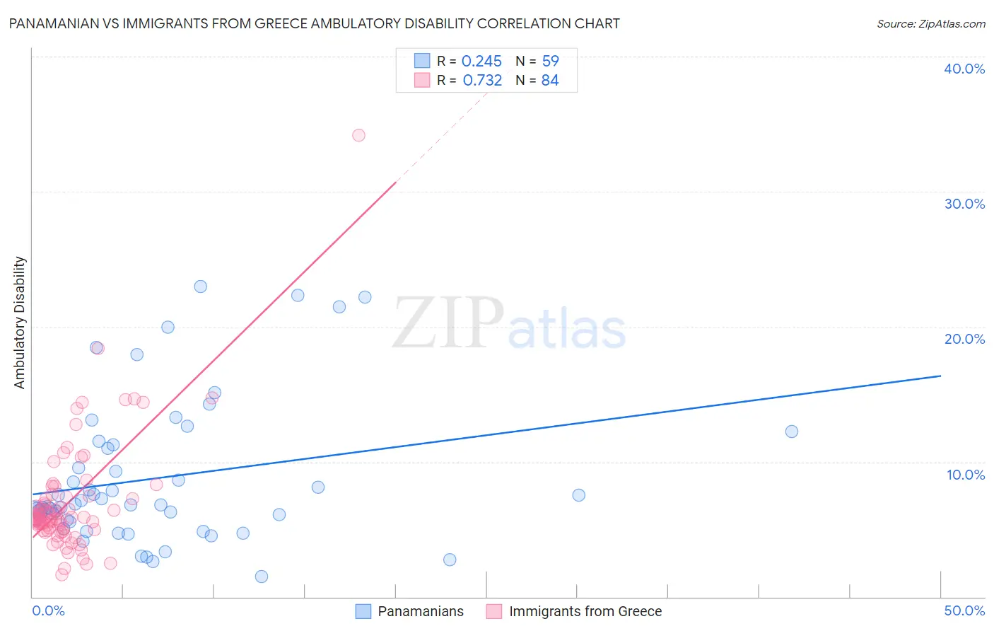 Panamanian vs Immigrants from Greece Ambulatory Disability