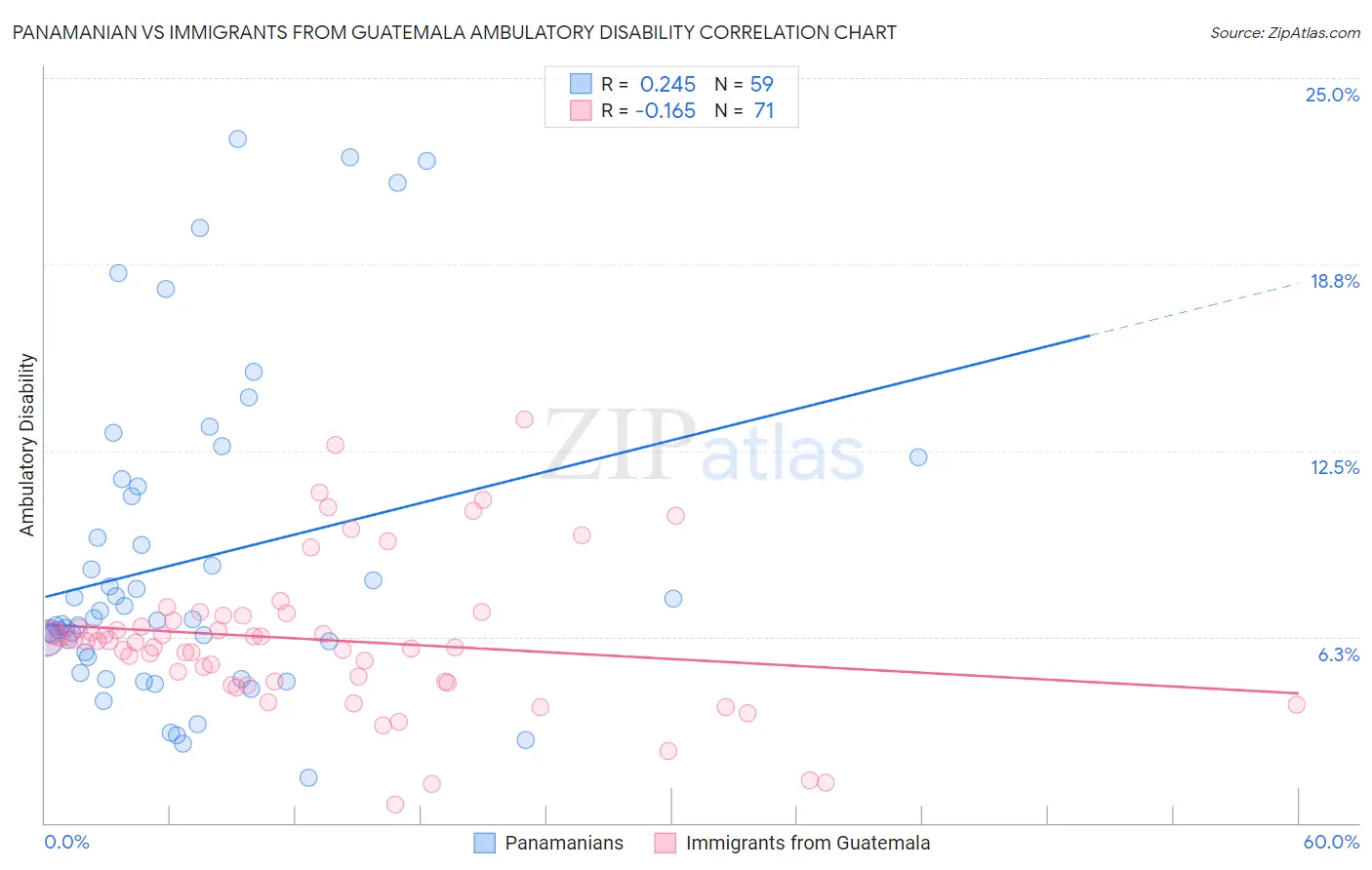 Panamanian vs Immigrants from Guatemala Ambulatory Disability