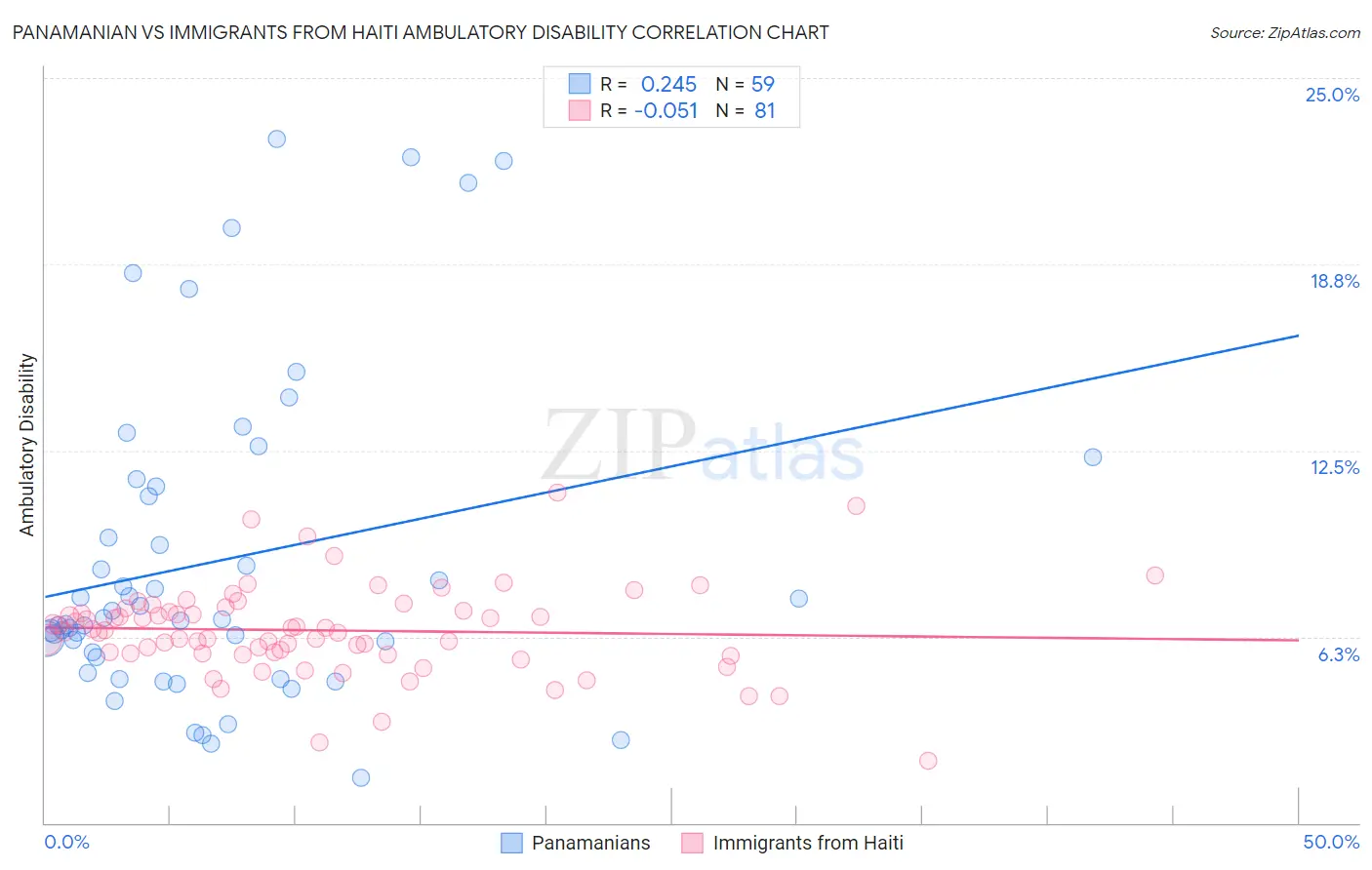 Panamanian vs Immigrants from Haiti Ambulatory Disability