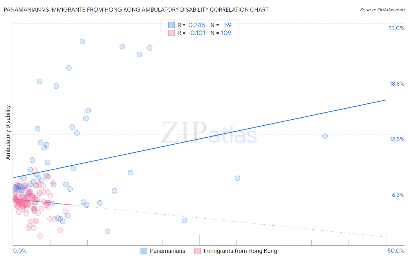 Panamanian vs Immigrants from Hong Kong Ambulatory Disability