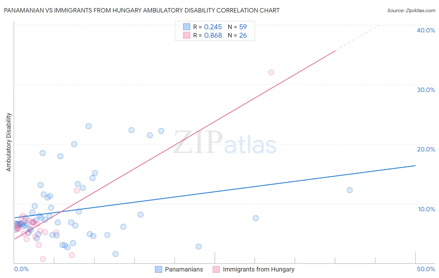 Panamanian vs Immigrants from Hungary Ambulatory Disability