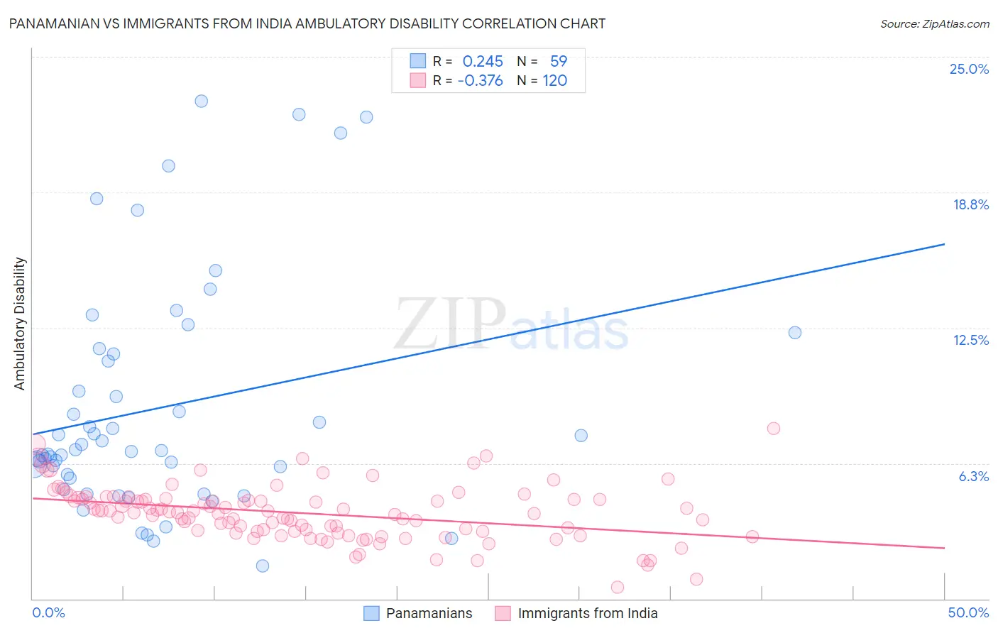 Panamanian vs Immigrants from India Ambulatory Disability