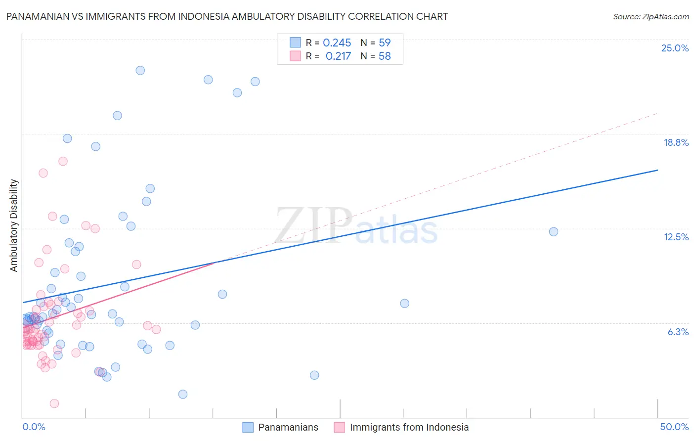 Panamanian vs Immigrants from Indonesia Ambulatory Disability