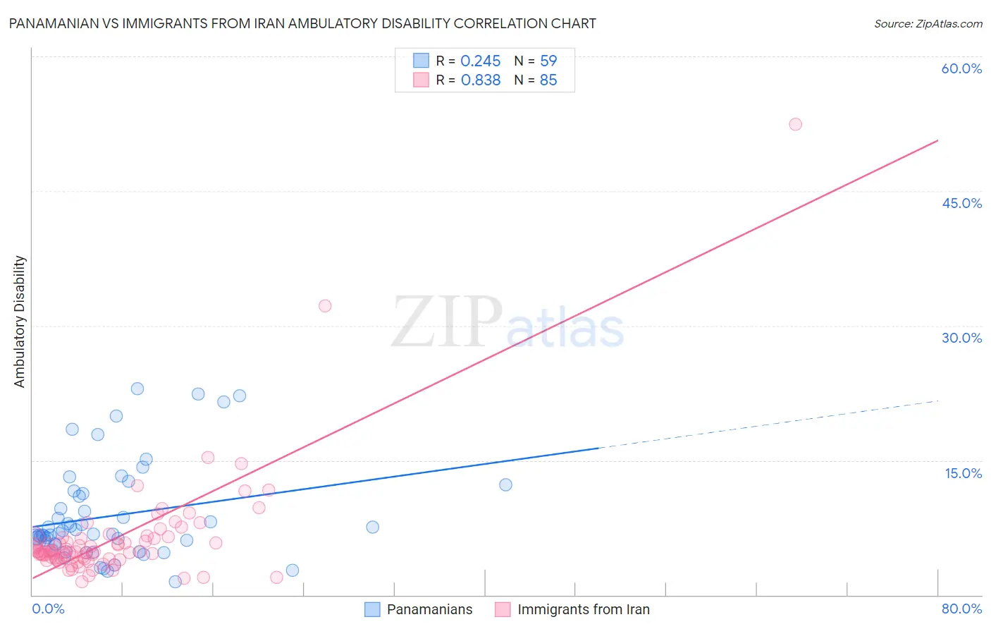 Panamanian vs Immigrants from Iran Ambulatory Disability