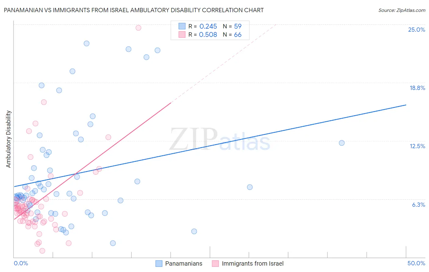 Panamanian vs Immigrants from Israel Ambulatory Disability