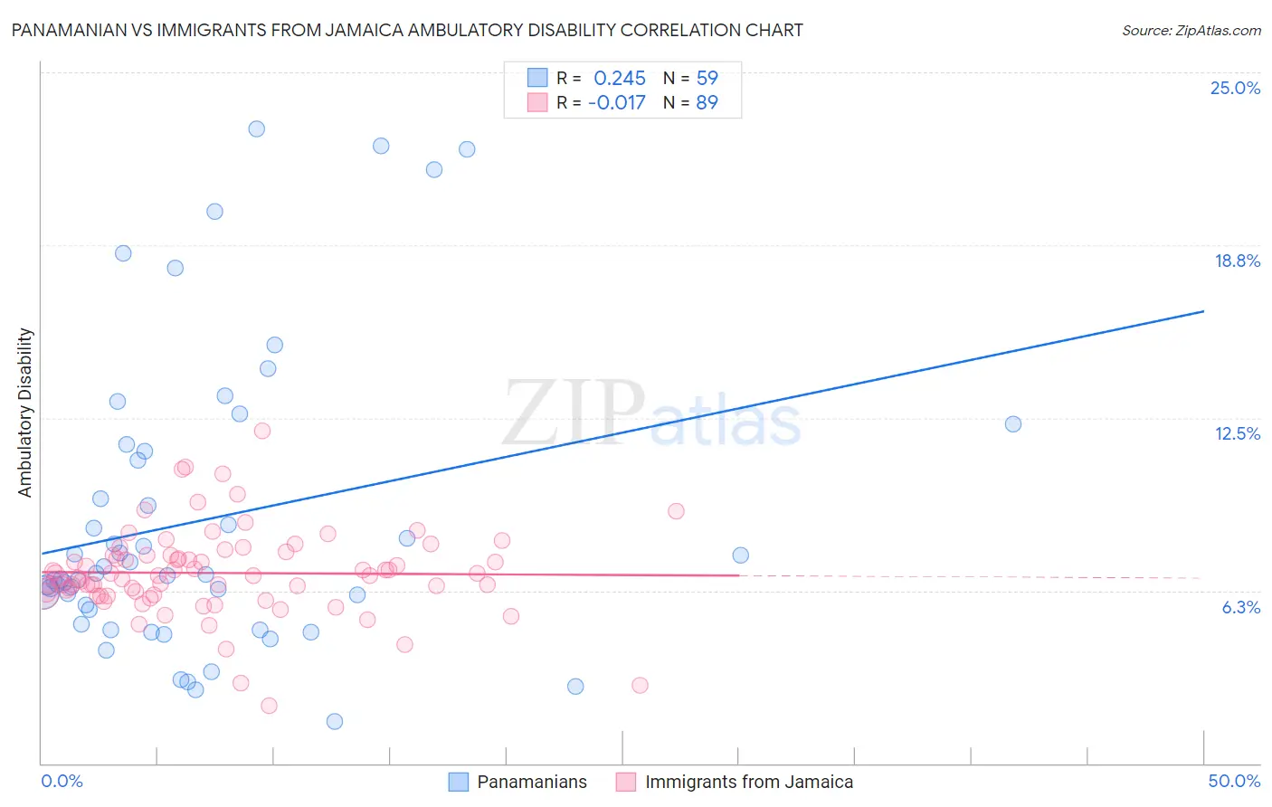 Panamanian vs Immigrants from Jamaica Ambulatory Disability