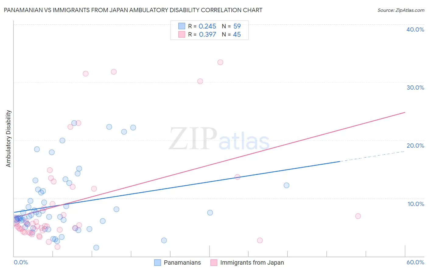Panamanian vs Immigrants from Japan Ambulatory Disability