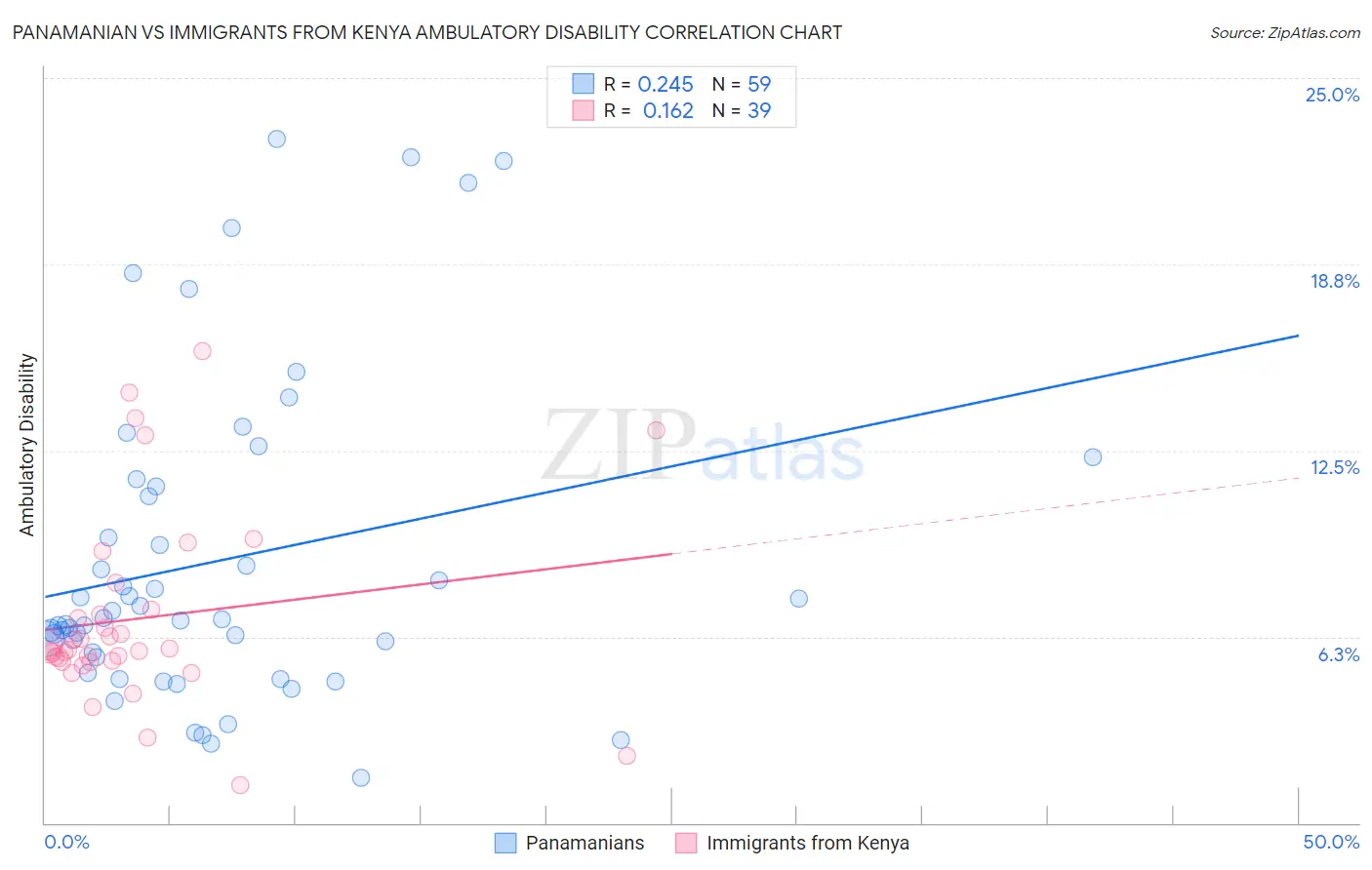 Panamanian vs Immigrants from Kenya Ambulatory Disability