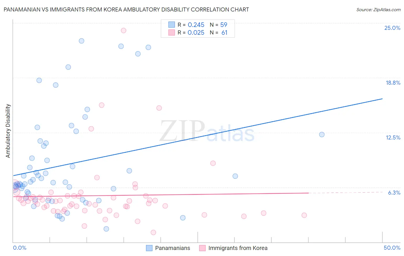 Panamanian vs Immigrants from Korea Ambulatory Disability