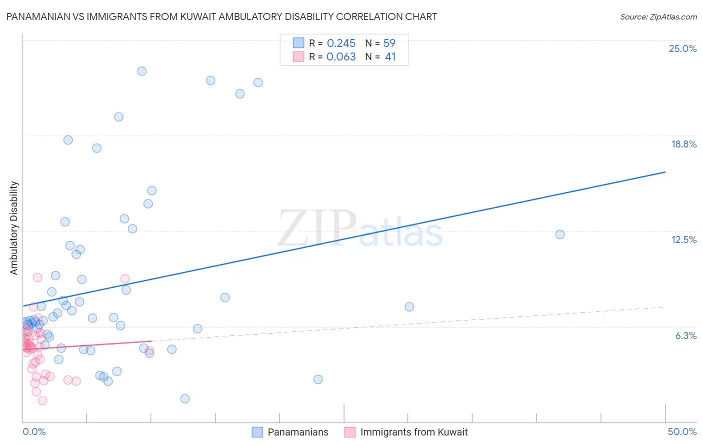 Panamanian vs Immigrants from Kuwait Ambulatory Disability