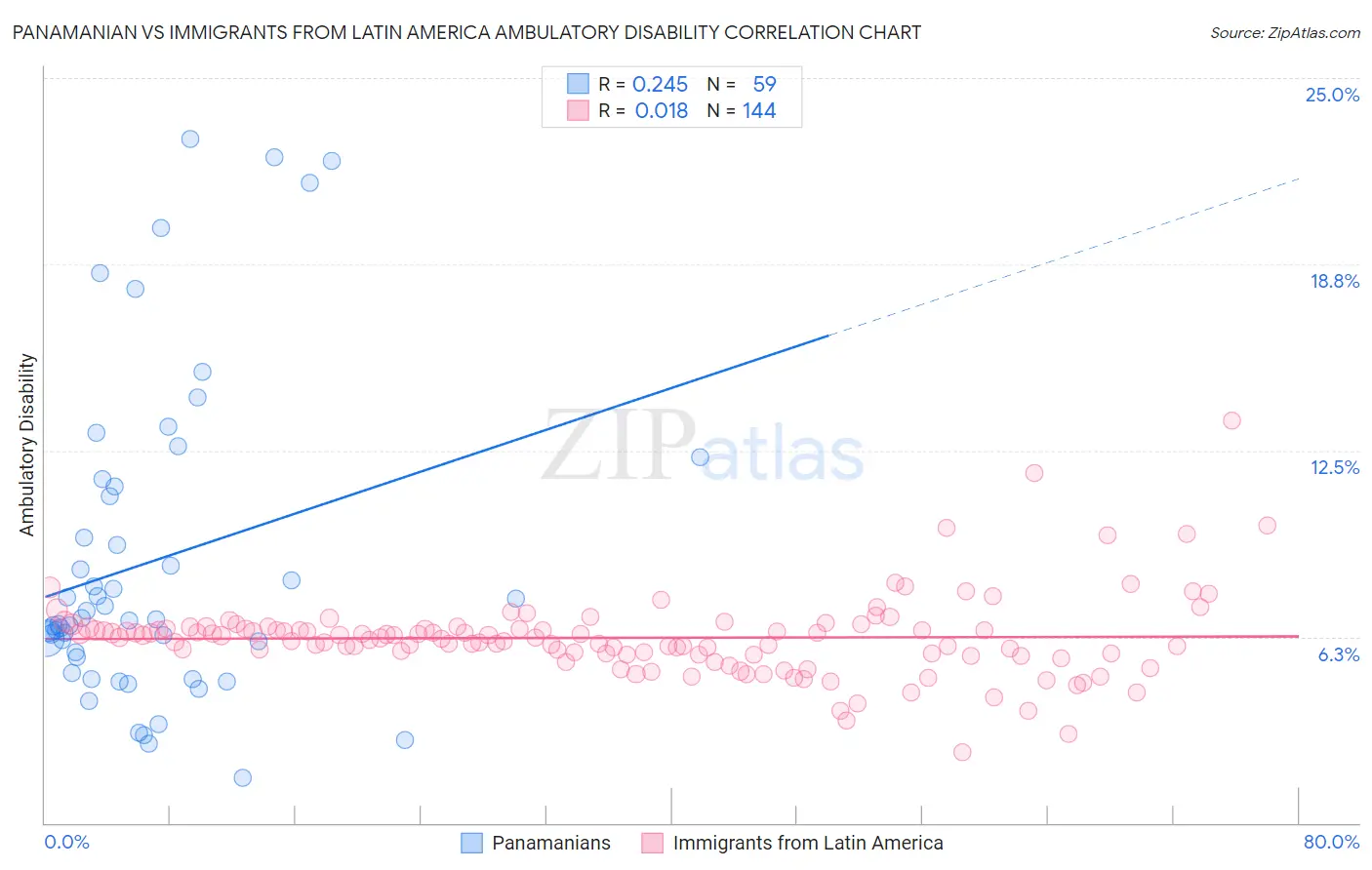 Panamanian vs Immigrants from Latin America Ambulatory Disability