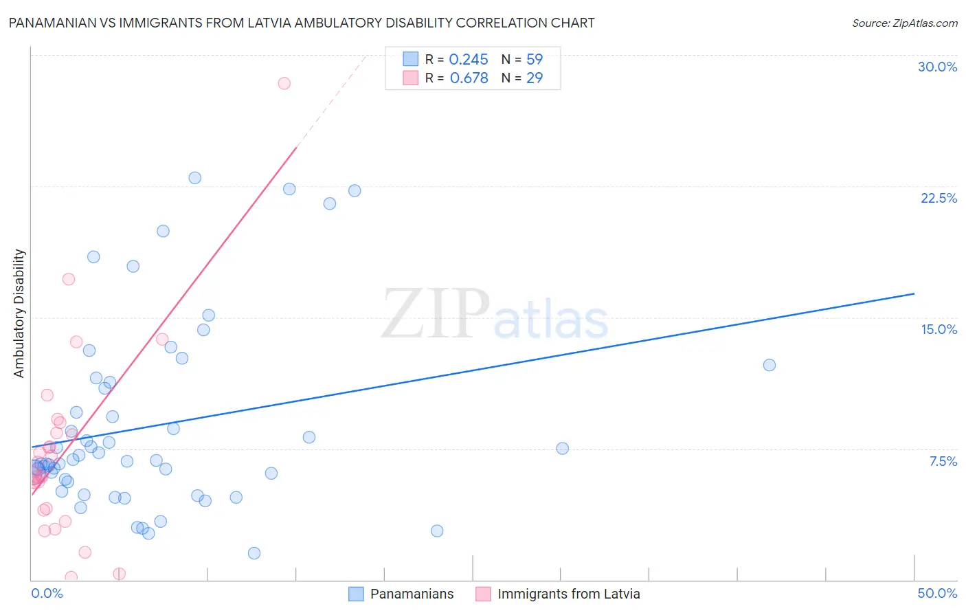Panamanian vs Immigrants from Latvia Ambulatory Disability