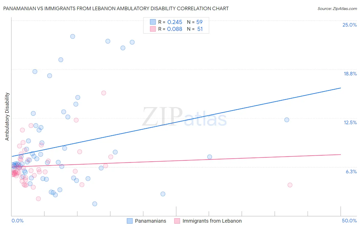 Panamanian vs Immigrants from Lebanon Ambulatory Disability