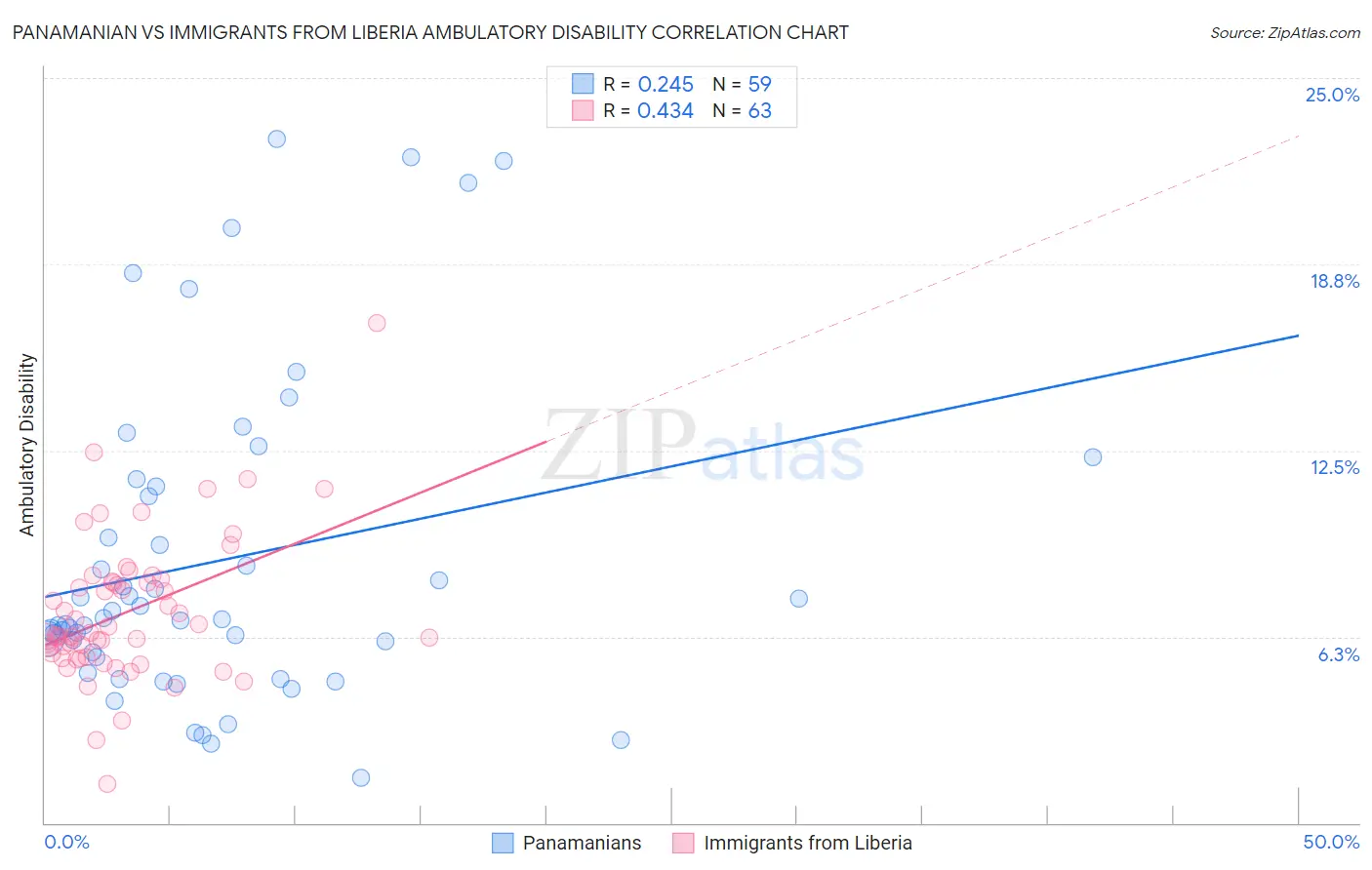 Panamanian vs Immigrants from Liberia Ambulatory Disability