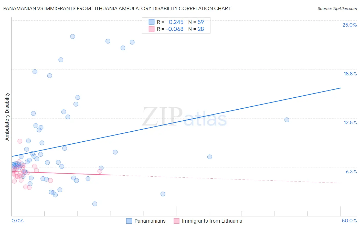 Panamanian vs Immigrants from Lithuania Ambulatory Disability