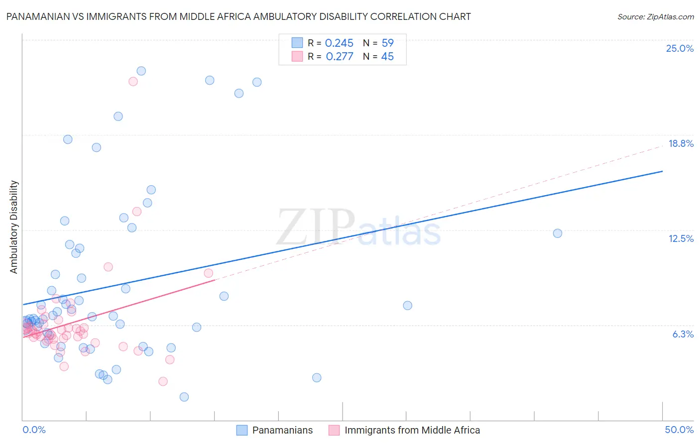 Panamanian vs Immigrants from Middle Africa Ambulatory Disability