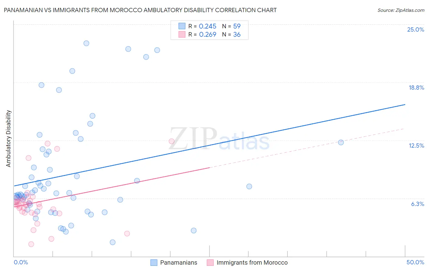 Panamanian vs Immigrants from Morocco Ambulatory Disability