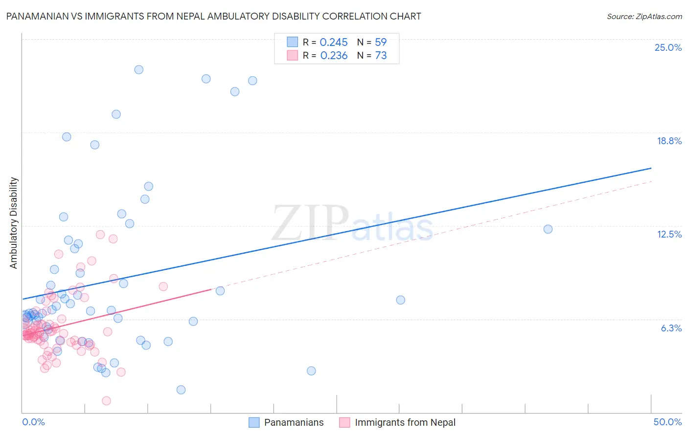 Panamanian vs Immigrants from Nepal Ambulatory Disability