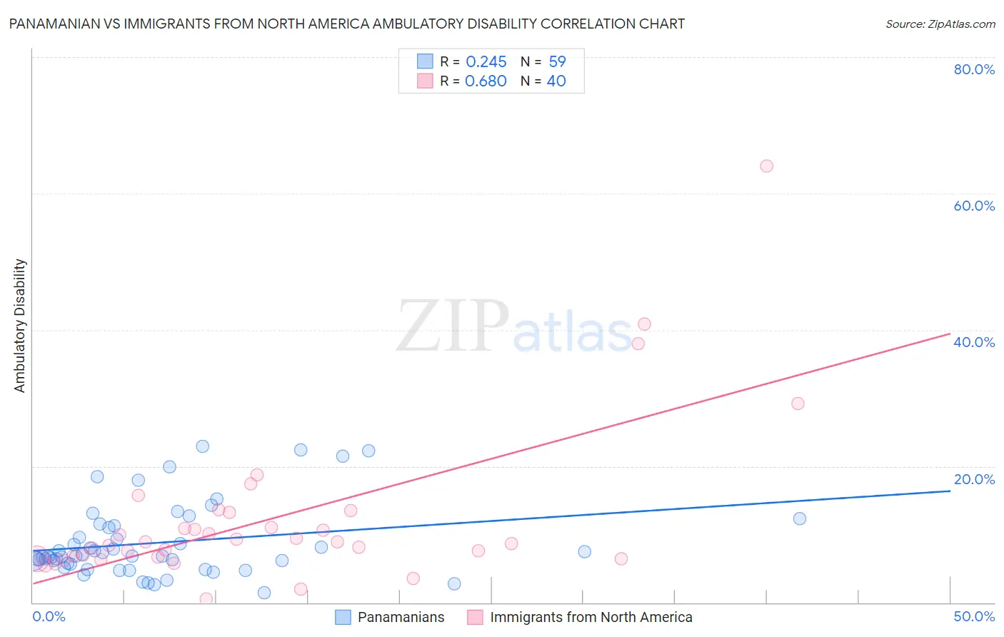 Panamanian vs Immigrants from North America Ambulatory Disability