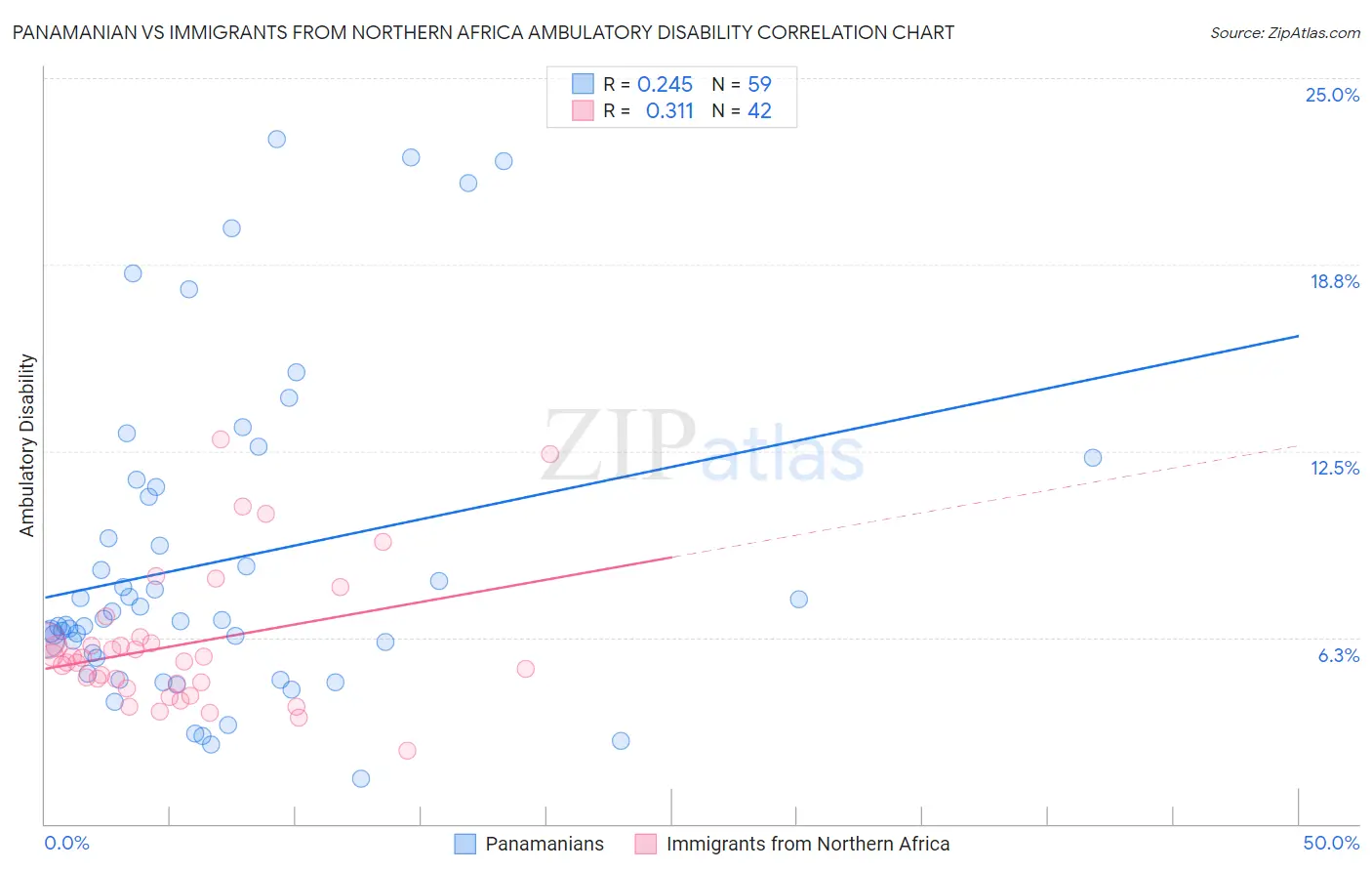Panamanian vs Immigrants from Northern Africa Ambulatory Disability