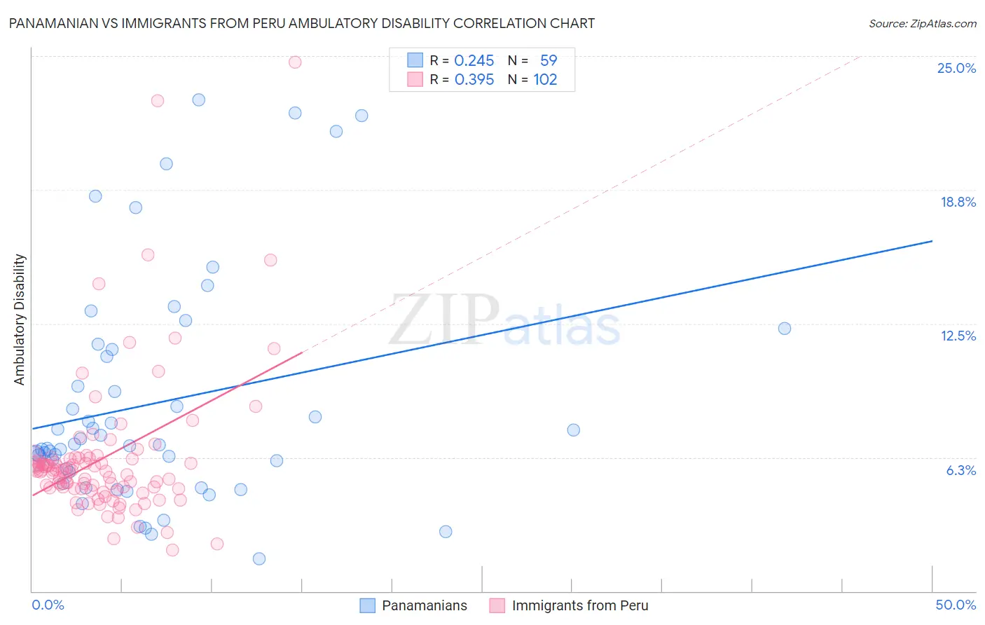 Panamanian vs Immigrants from Peru Ambulatory Disability