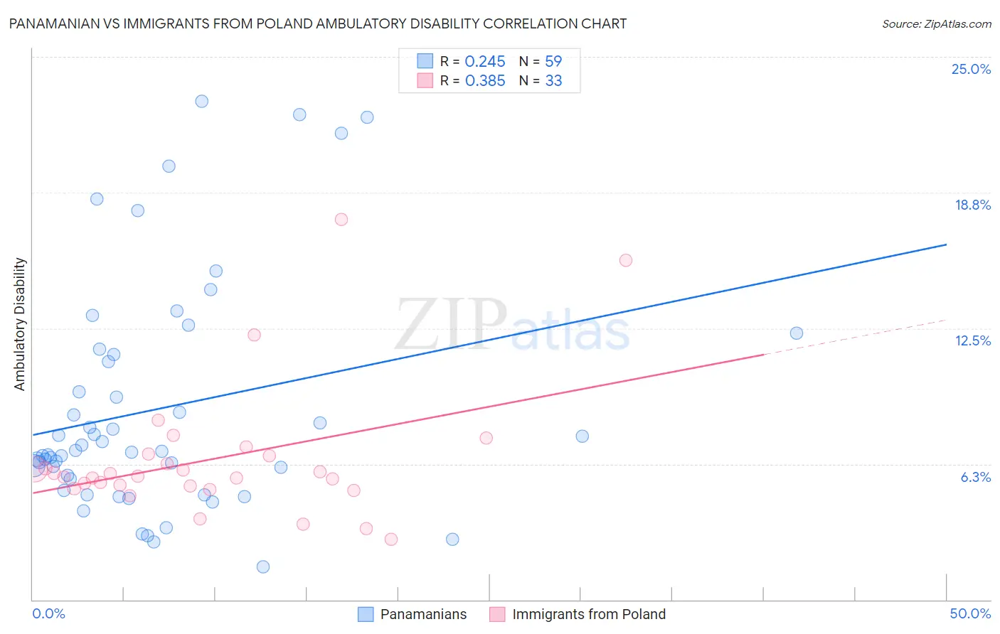 Panamanian vs Immigrants from Poland Ambulatory Disability