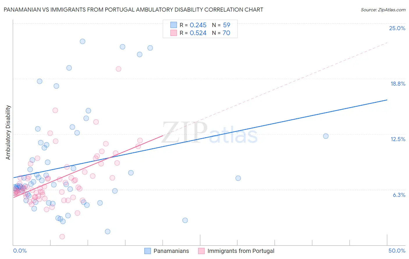 Panamanian vs Immigrants from Portugal Ambulatory Disability