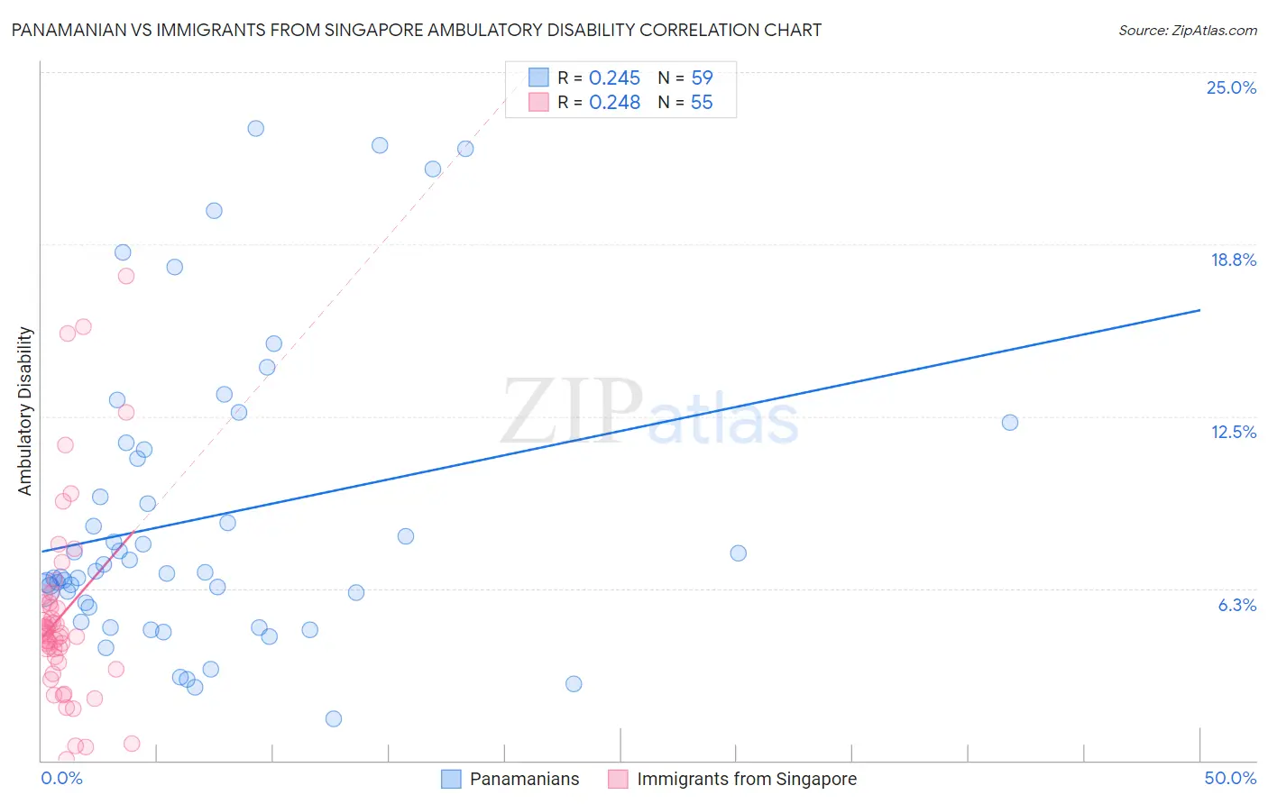 Panamanian vs Immigrants from Singapore Ambulatory Disability