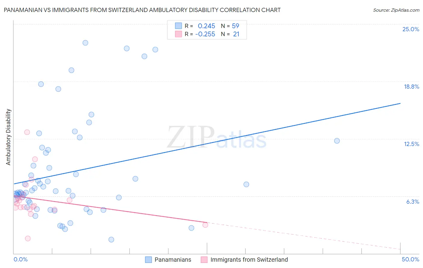 Panamanian vs Immigrants from Switzerland Ambulatory Disability