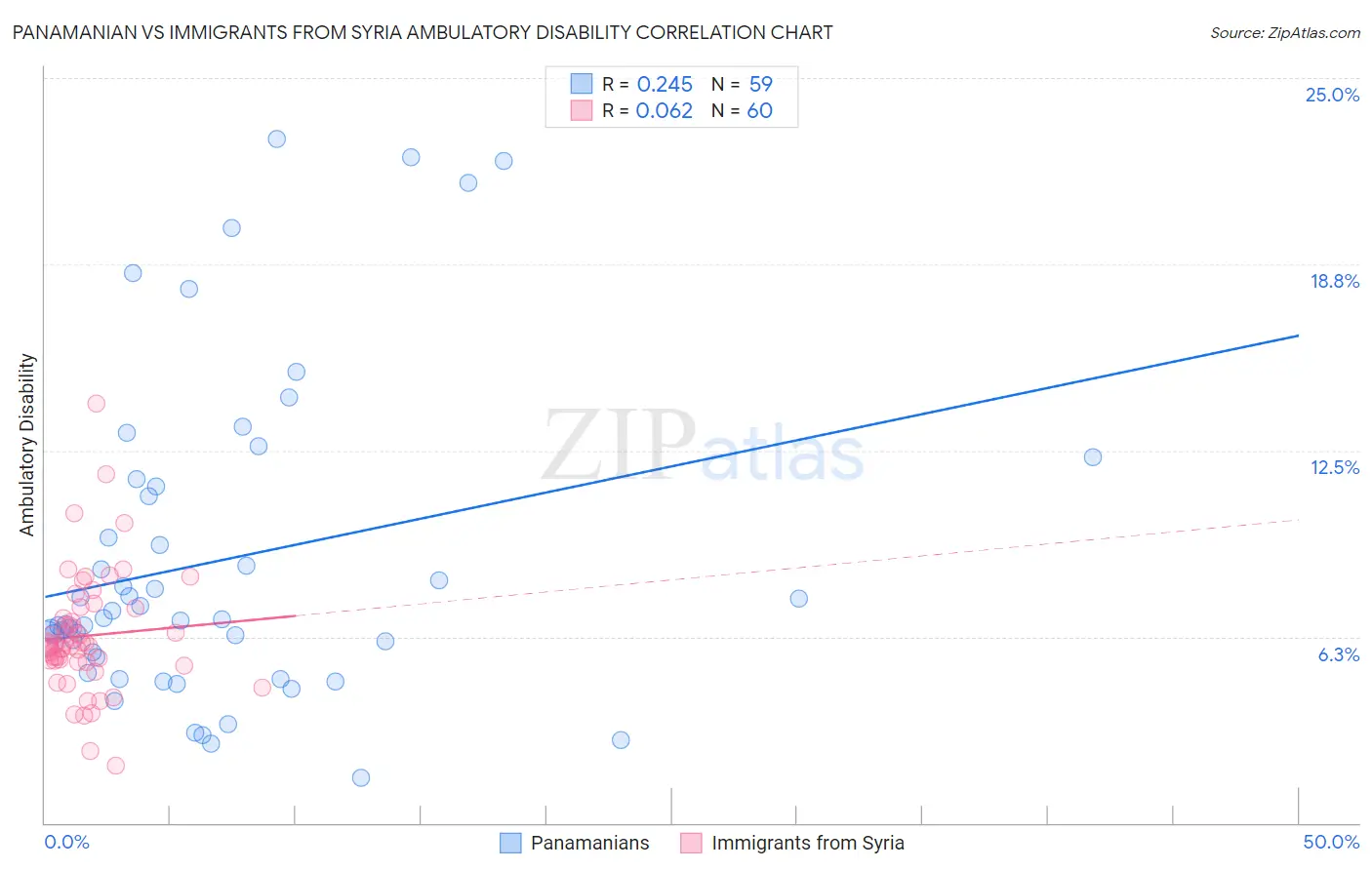 Panamanian vs Immigrants from Syria Ambulatory Disability