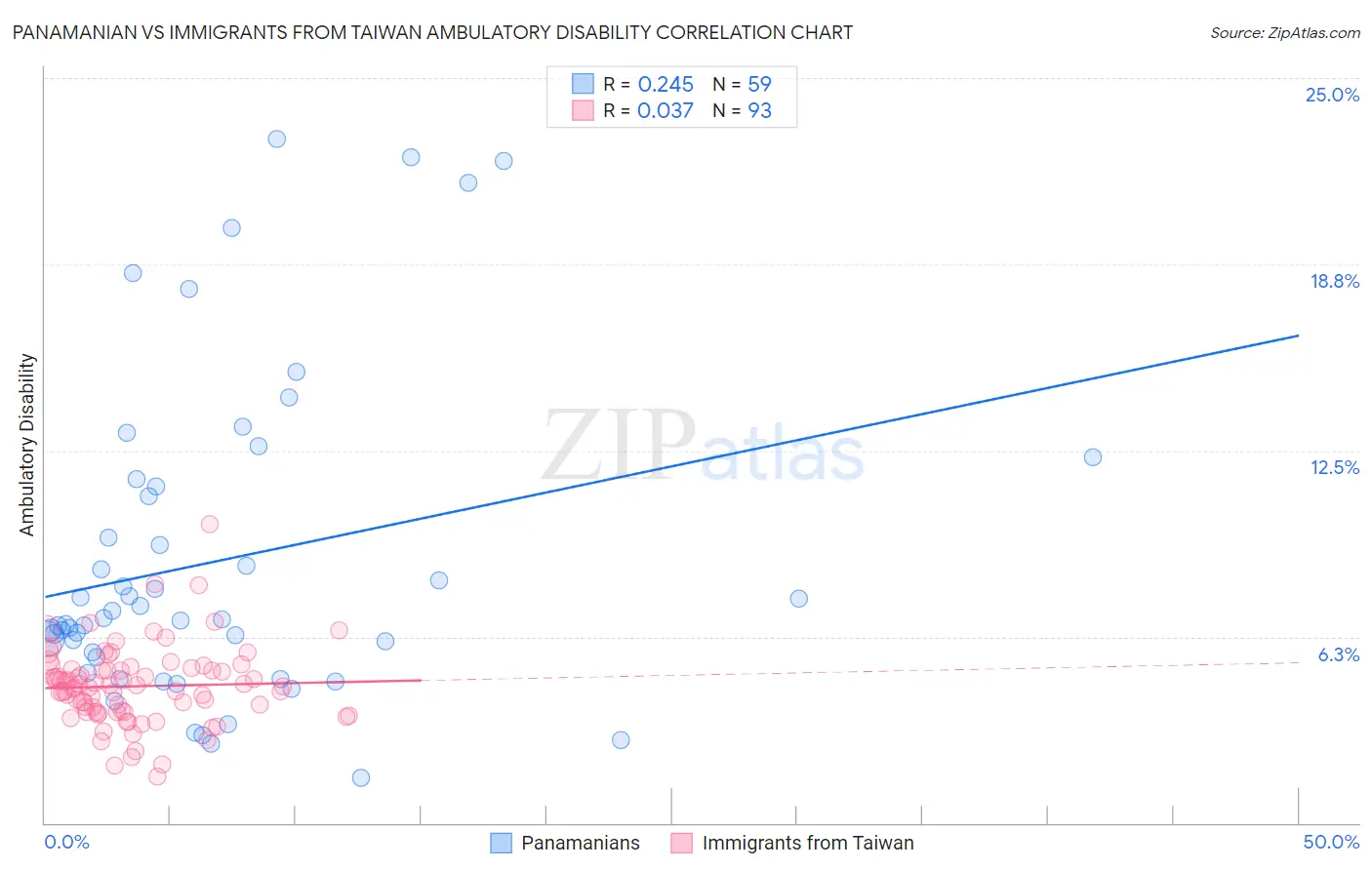Panamanian vs Immigrants from Taiwan Ambulatory Disability