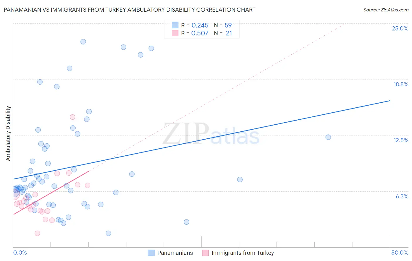 Panamanian vs Immigrants from Turkey Ambulatory Disability