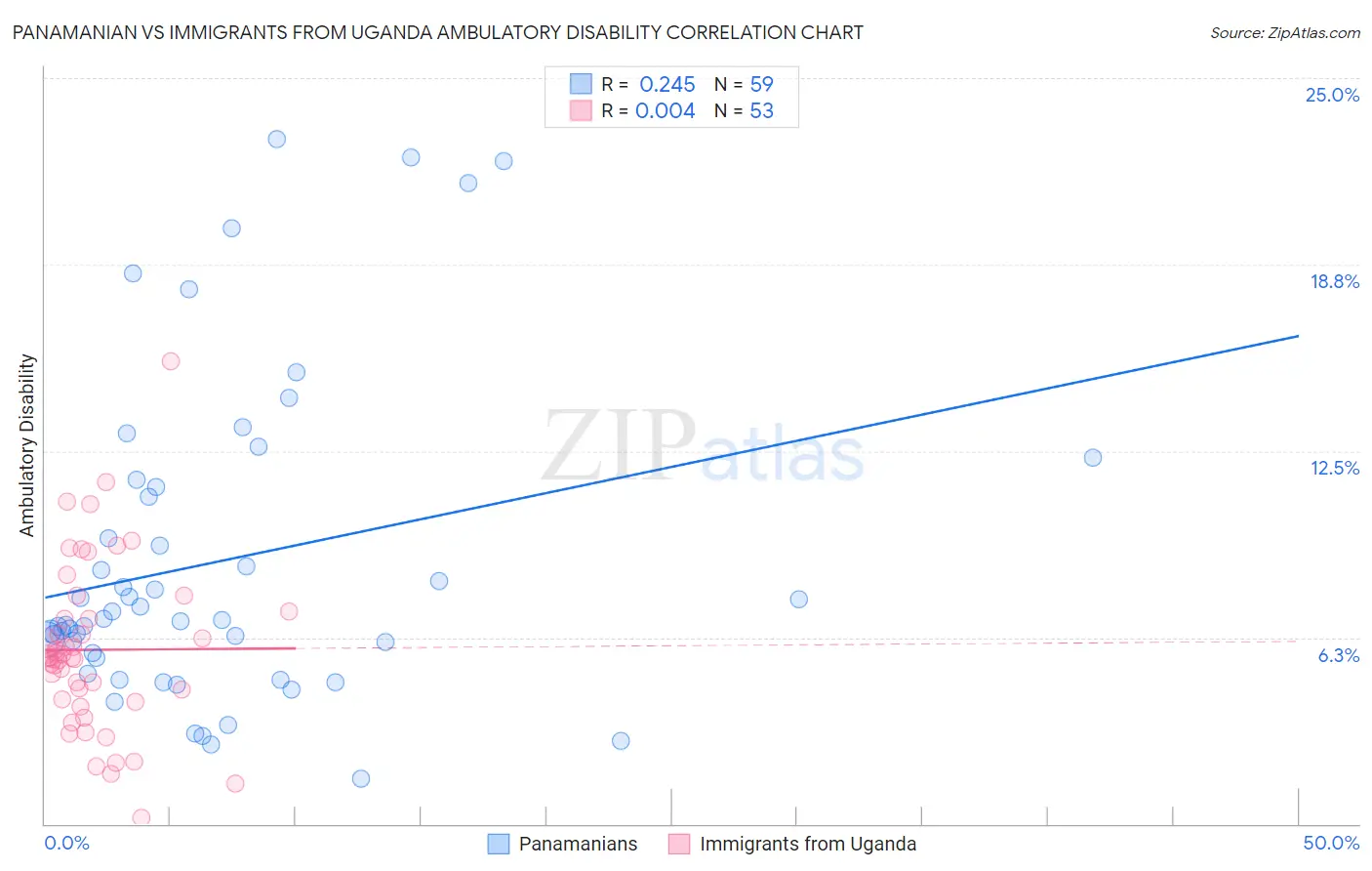 Panamanian vs Immigrants from Uganda Ambulatory Disability
