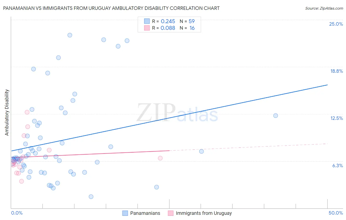 Panamanian vs Immigrants from Uruguay Ambulatory Disability