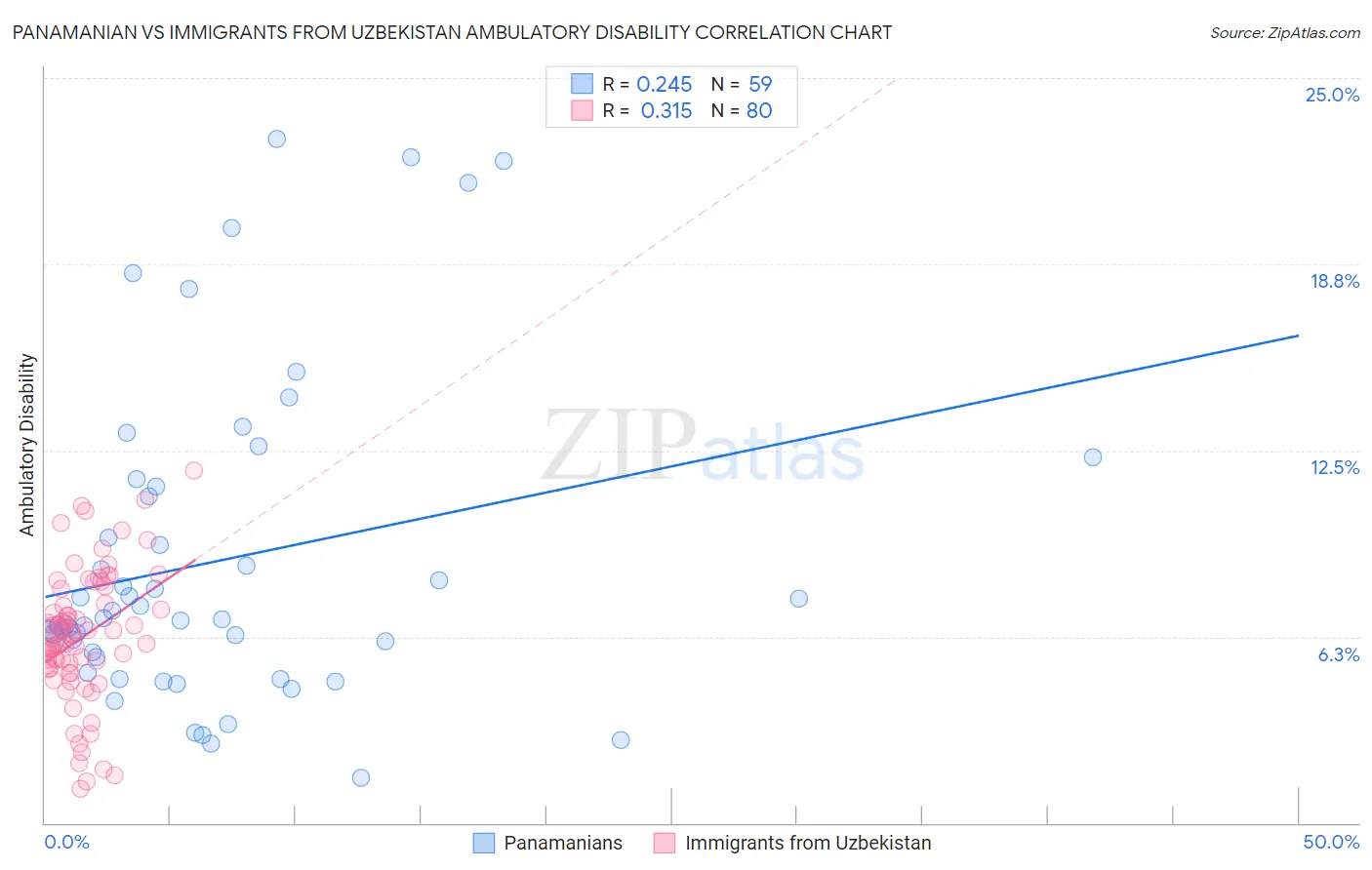 Panamanian vs Immigrants from Uzbekistan Ambulatory Disability