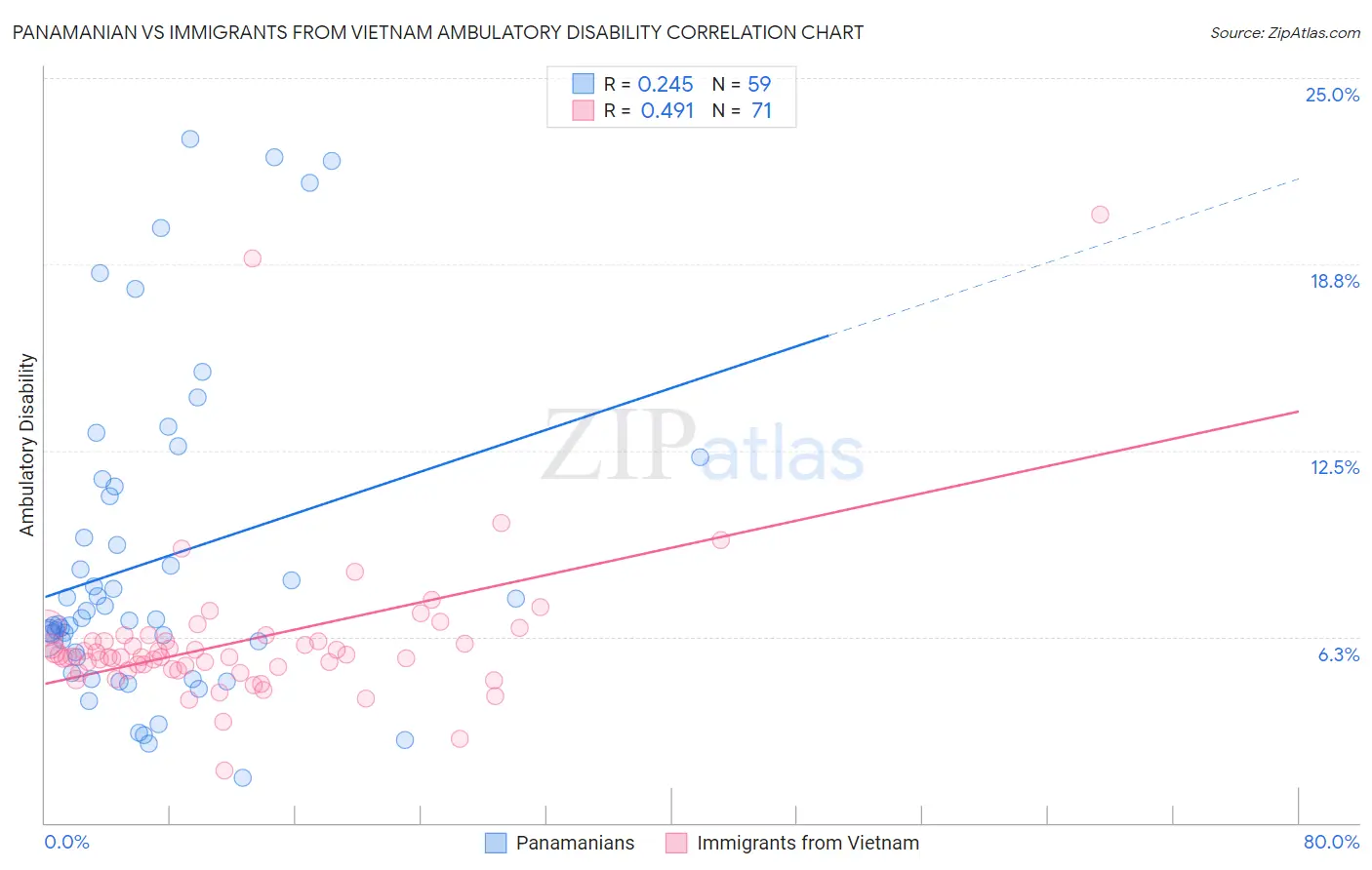 Panamanian vs Immigrants from Vietnam Ambulatory Disability