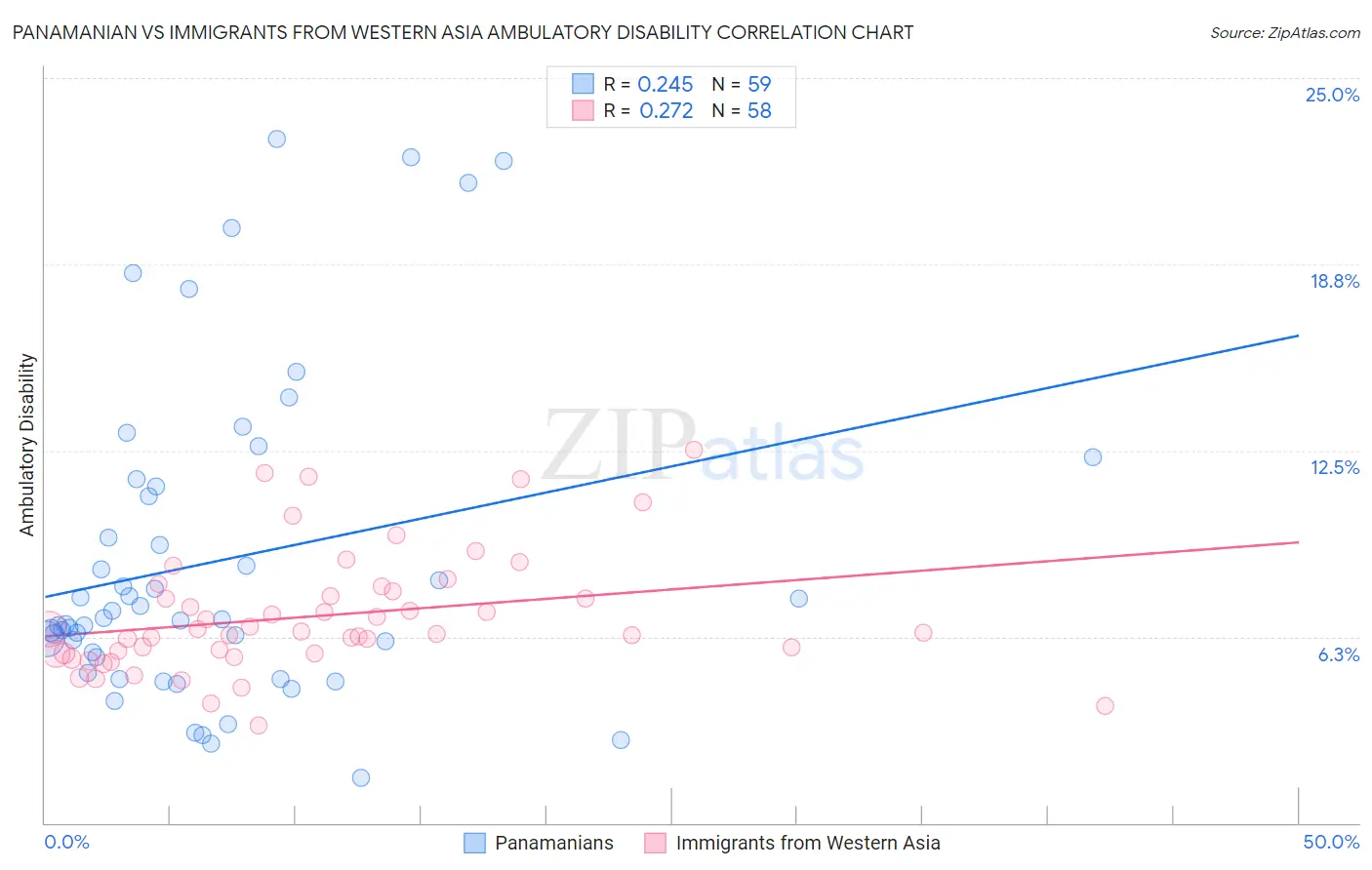 Panamanian vs Immigrants from Western Asia Ambulatory Disability