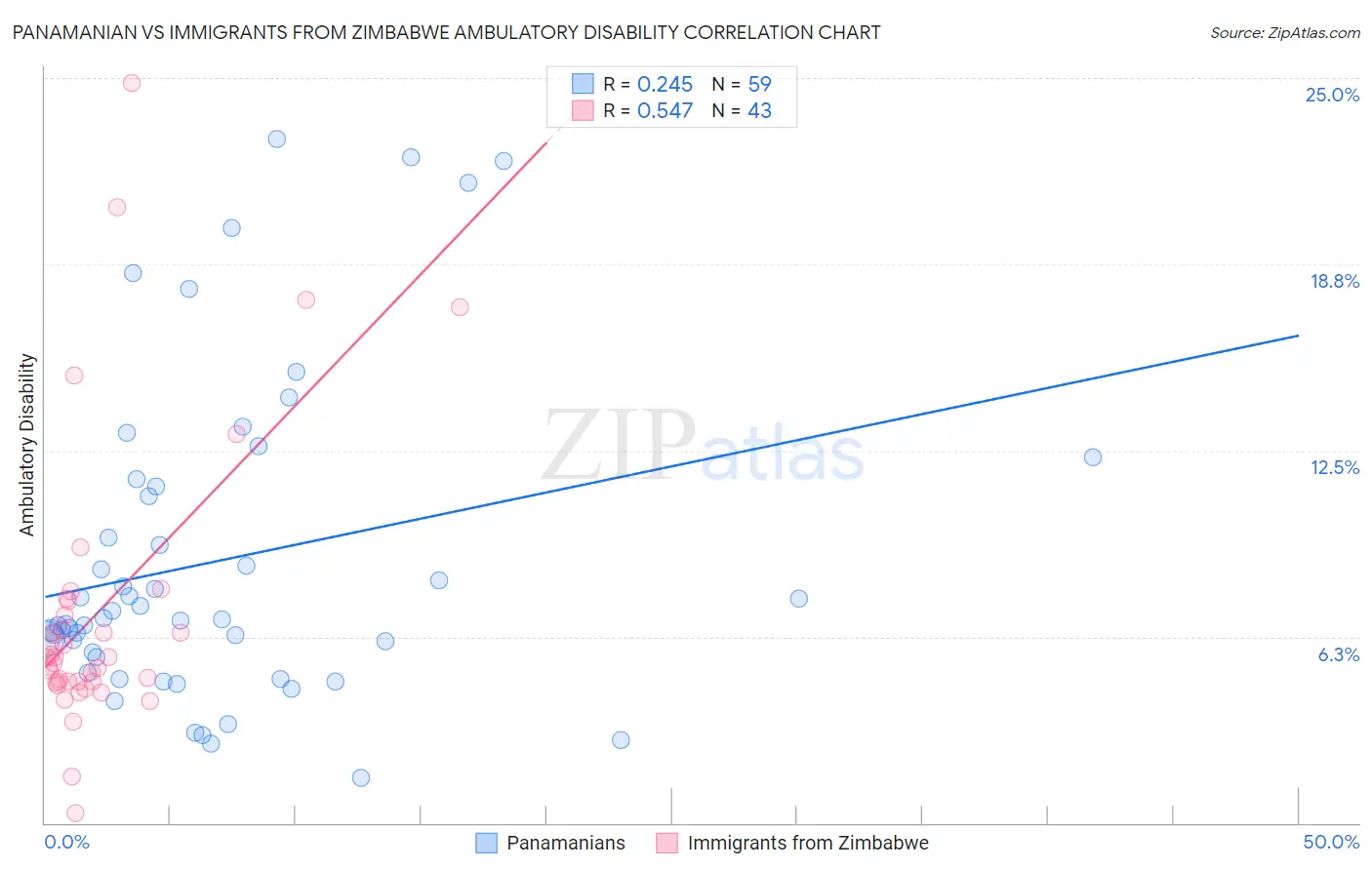 Panamanian vs Immigrants from Zimbabwe Ambulatory Disability