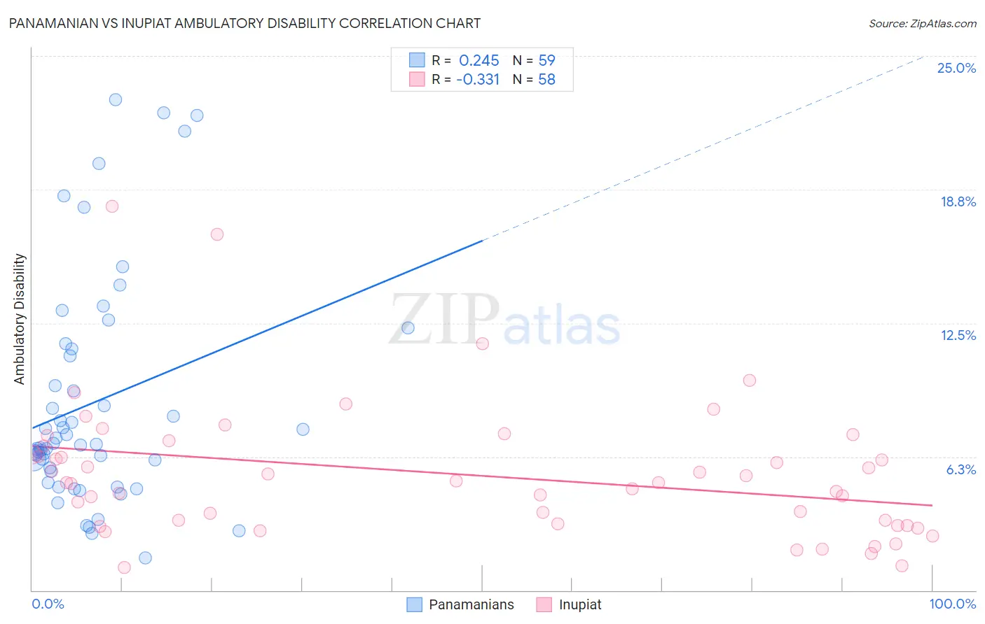Panamanian vs Inupiat Ambulatory Disability