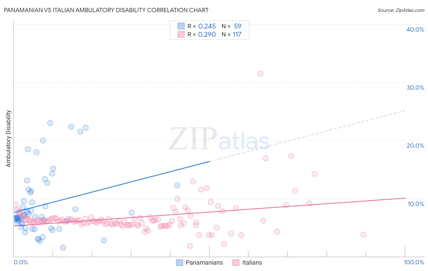 Panamanian vs Italian Ambulatory Disability