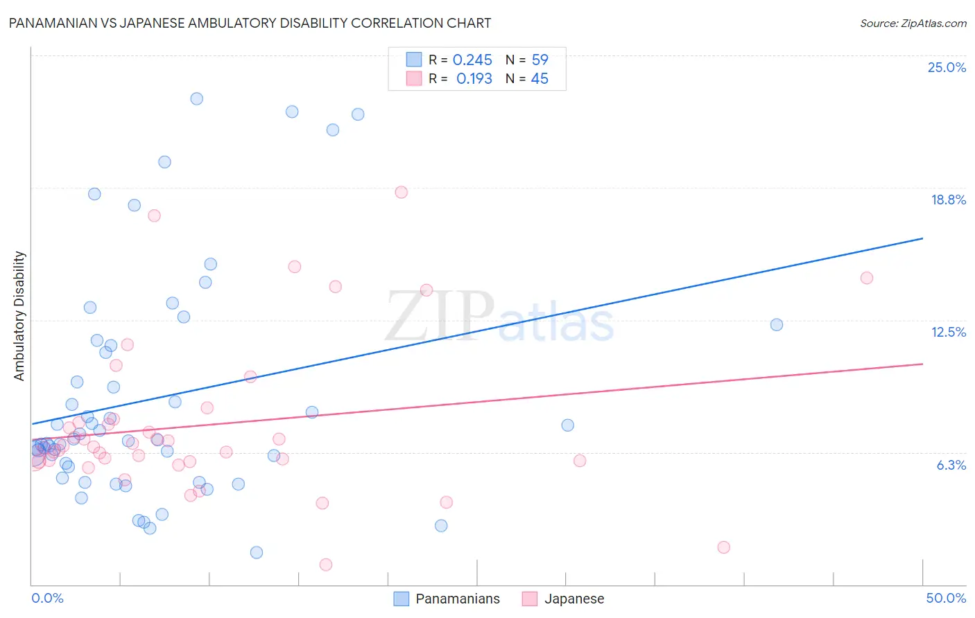 Panamanian vs Japanese Ambulatory Disability