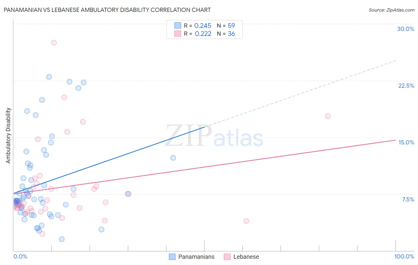 Panamanian vs Lebanese Ambulatory Disability