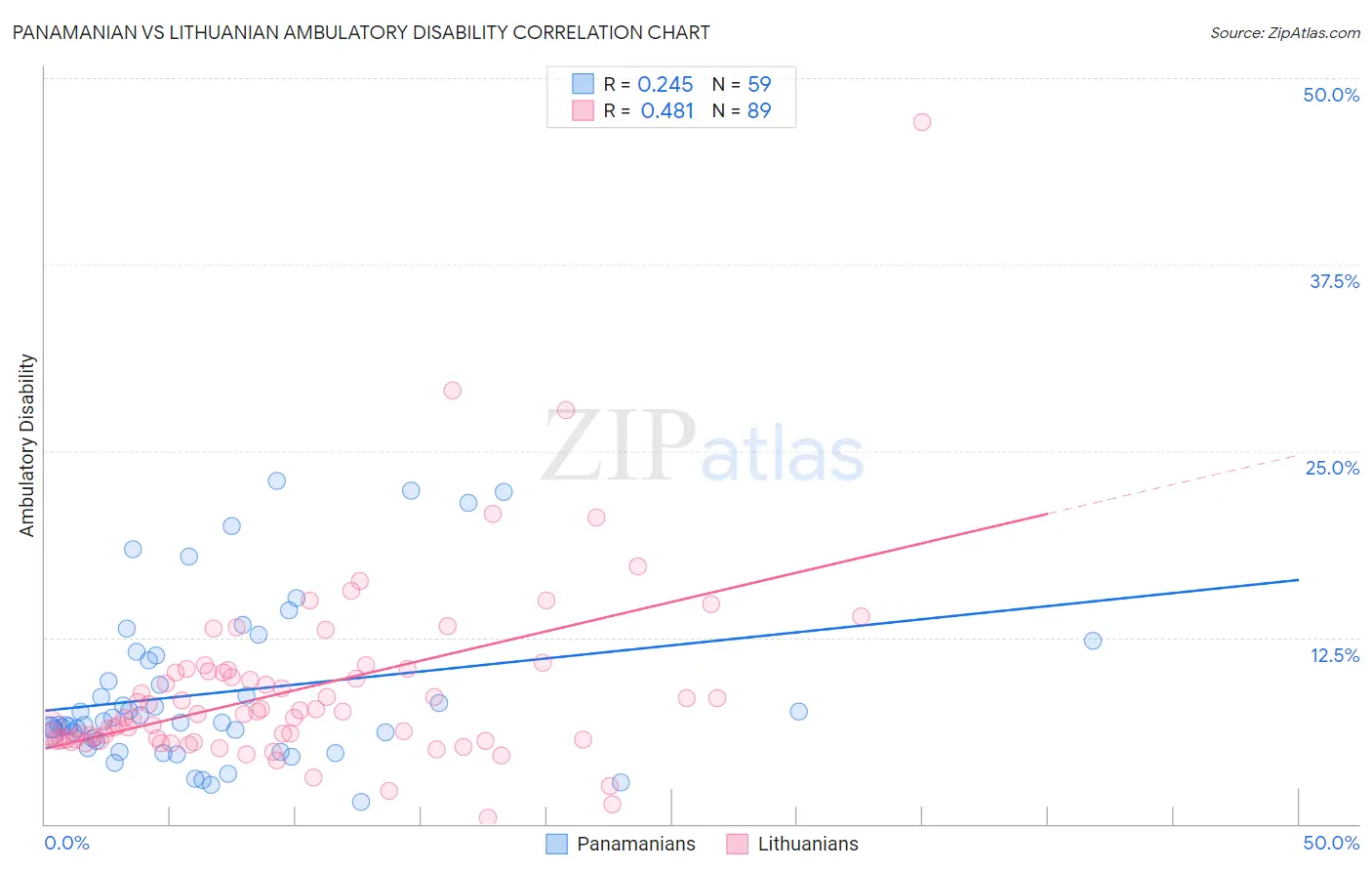 Panamanian vs Lithuanian Ambulatory Disability