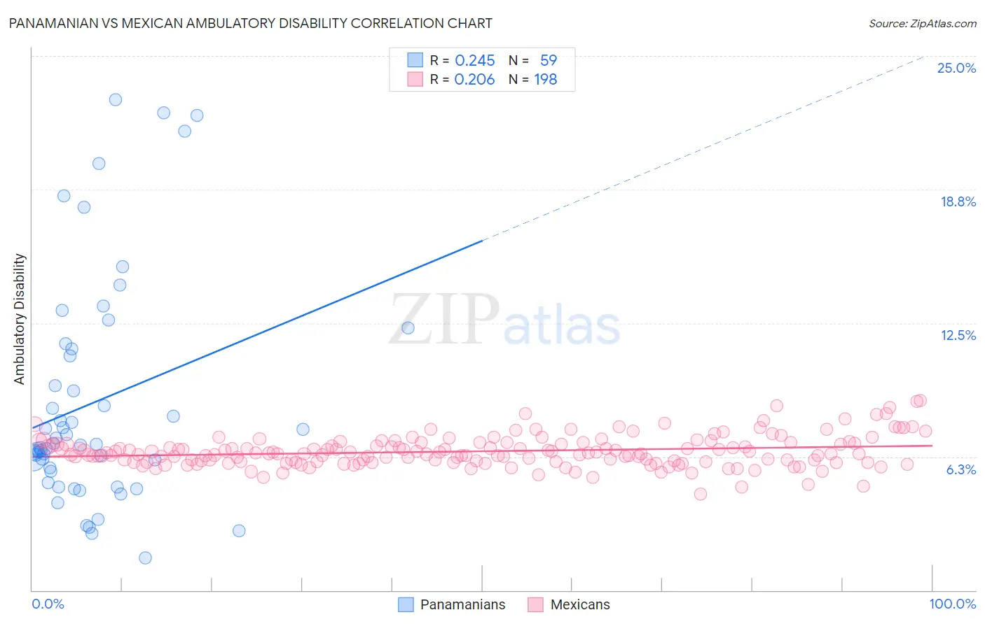 Panamanian vs Mexican Ambulatory Disability