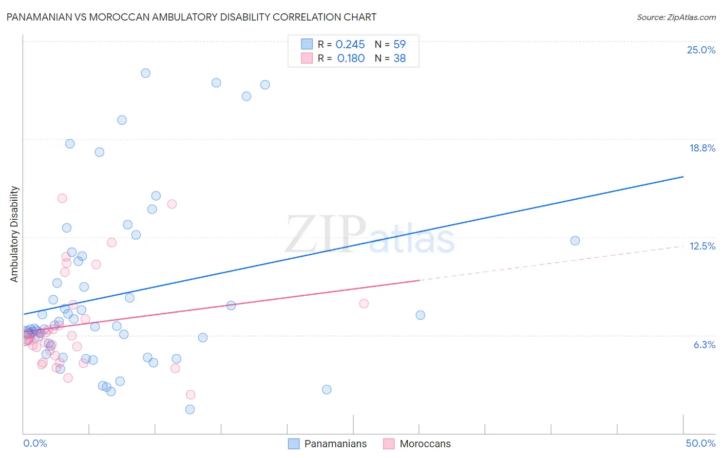 Panamanian vs Moroccan Ambulatory Disability