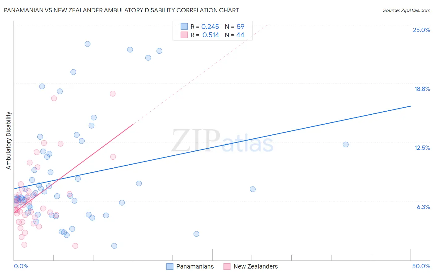 Panamanian vs New Zealander Ambulatory Disability