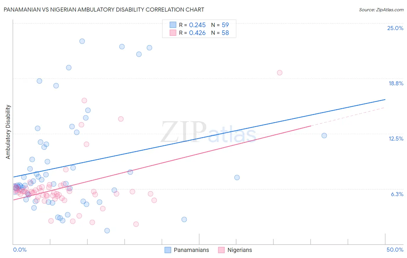 Panamanian vs Nigerian Ambulatory Disability